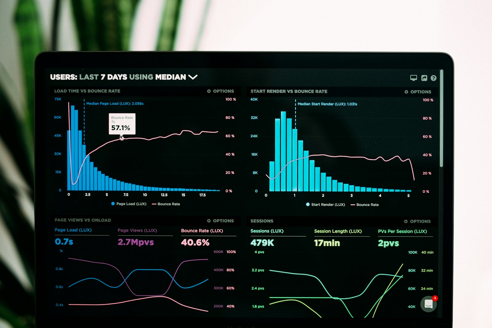 Cruscotto analytics con grafici di utilizzo in tempo reale